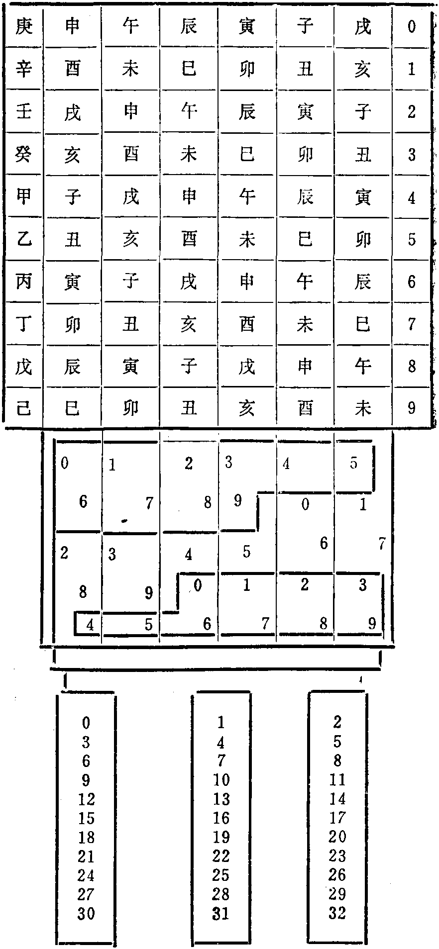 第五節(jié) 干支、生肖、星歲紀(jì)年及其他